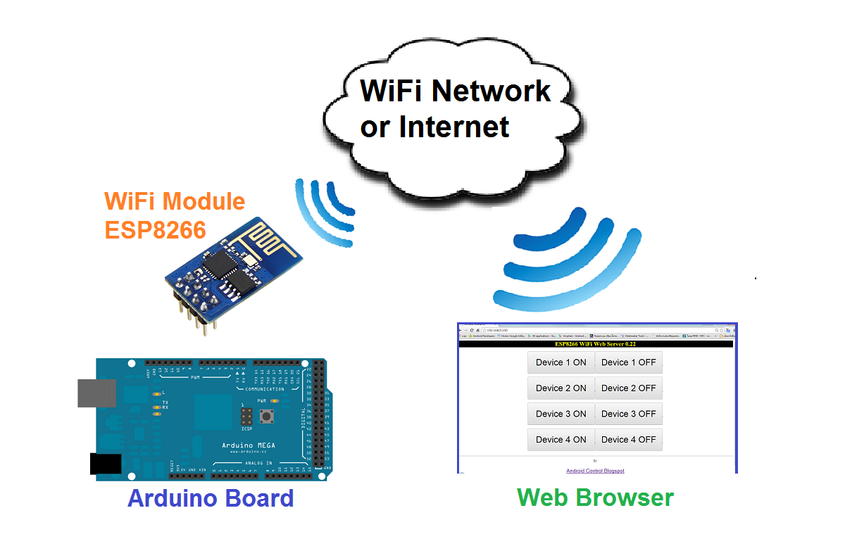 Online control system
